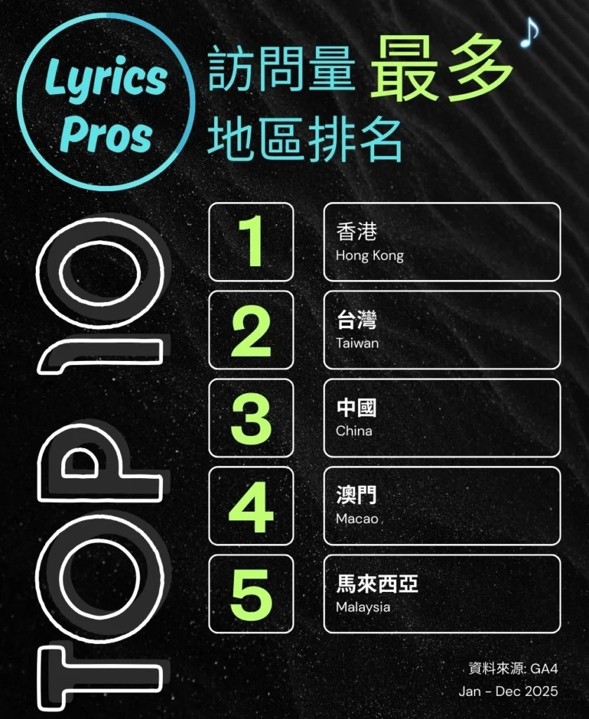 深色背景上的地區排行榜圖,顯示最近上Lyricspros歌詞網站嘅 Top 5 地區:香港、台灣、中國、澳門同馬來西亞。