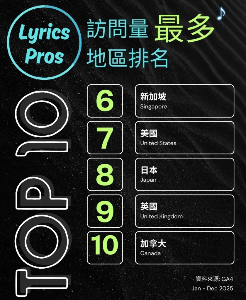 第二張地區排行榜圖,顯示其他樂迷熱點地區:新加坡、美國、日本、英國同加拿大。